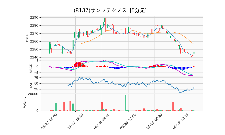 8137_5min_3days_chart