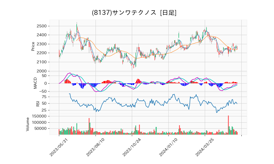 8137_day_1year_chart