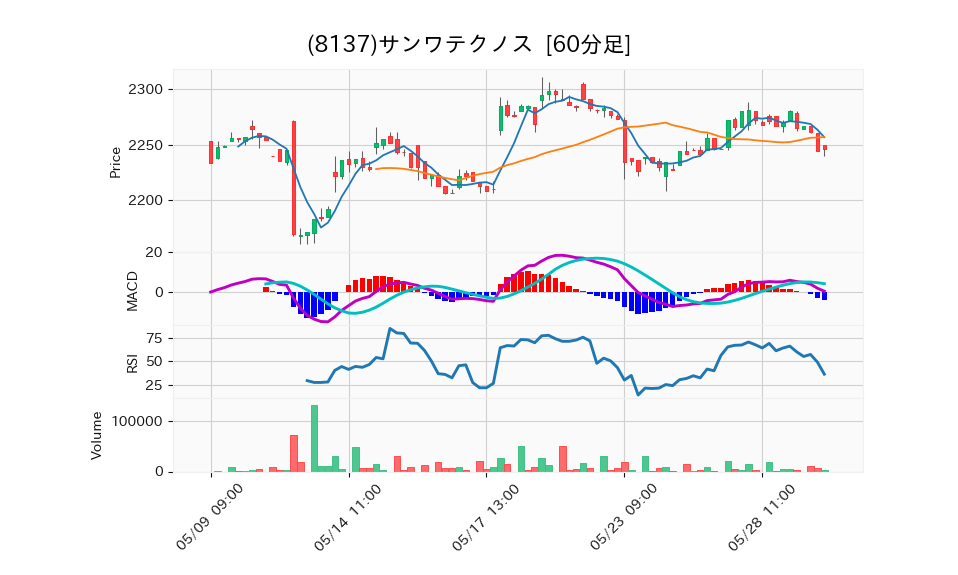 8137_hour_3week_chart