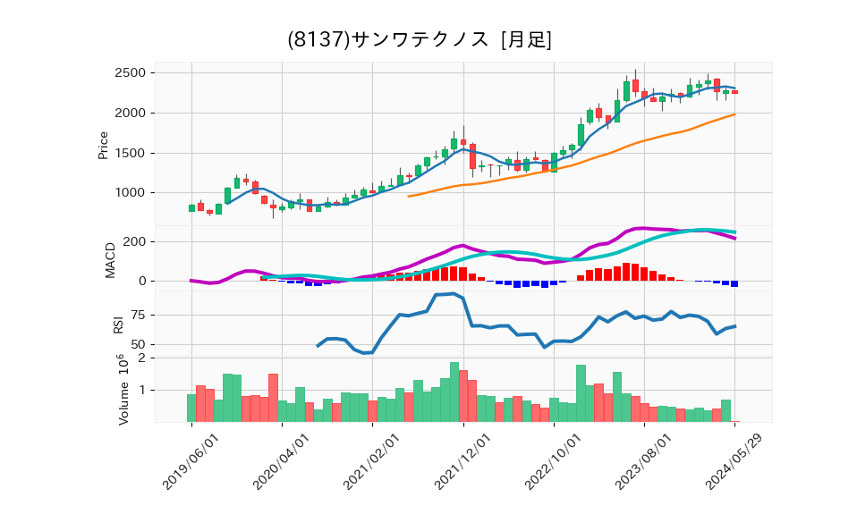 8137_month_5years_chart