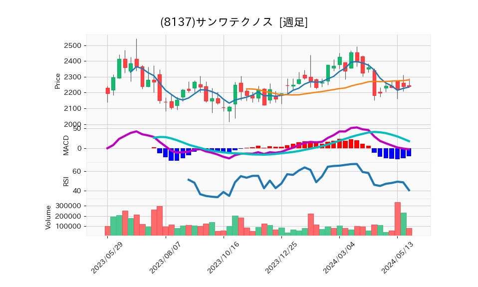 8137_week_1year_chart