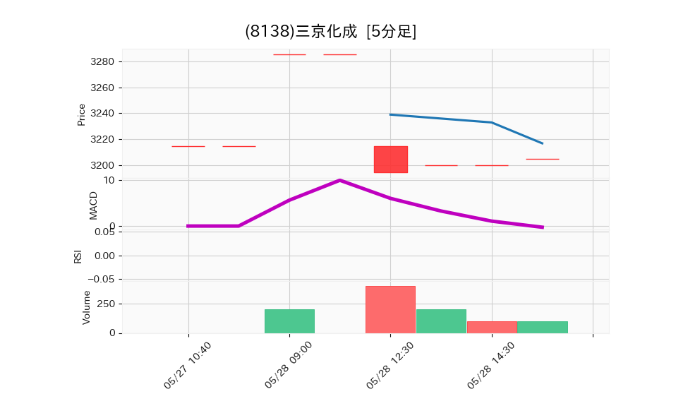 8138_5min_3days_chart