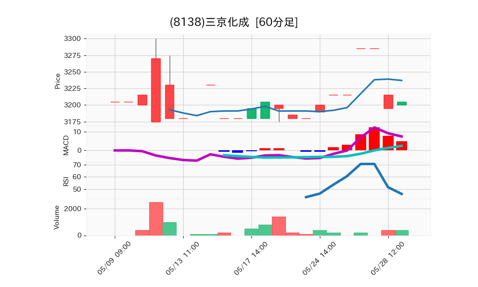 8138_hour_3week_chart