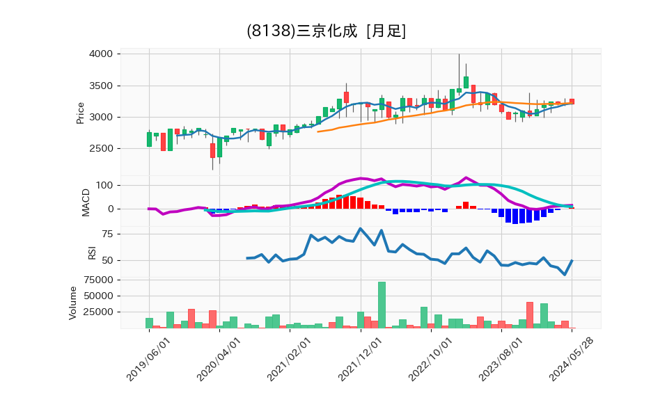 8138_month_5years_chart