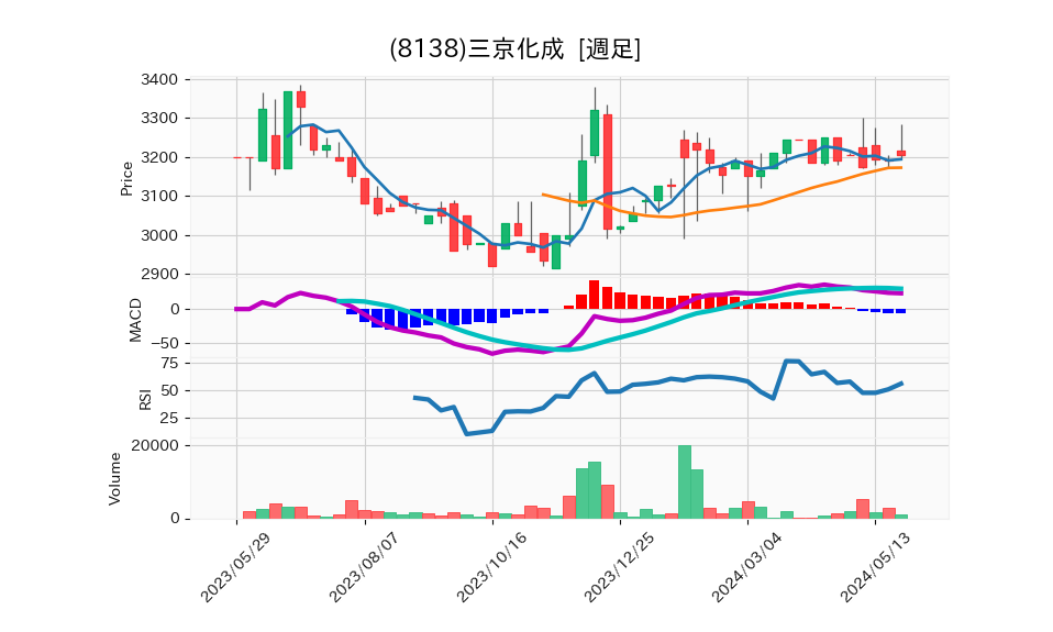 8138_week_1year_chart