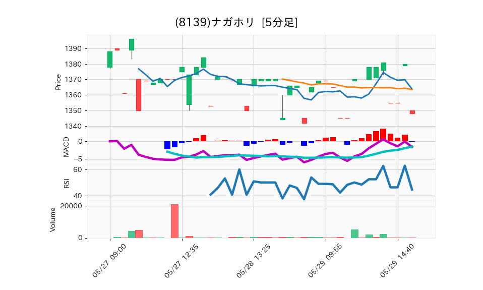 8139_5min_3days_chart