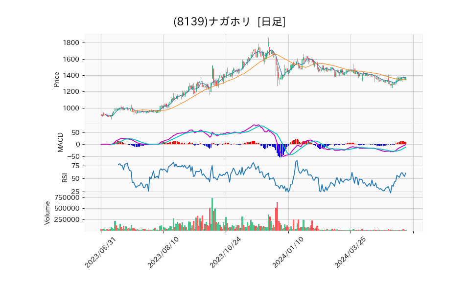 8139_day_1year_chart