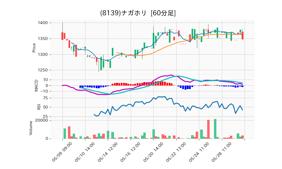 8139_hour_3week_chart