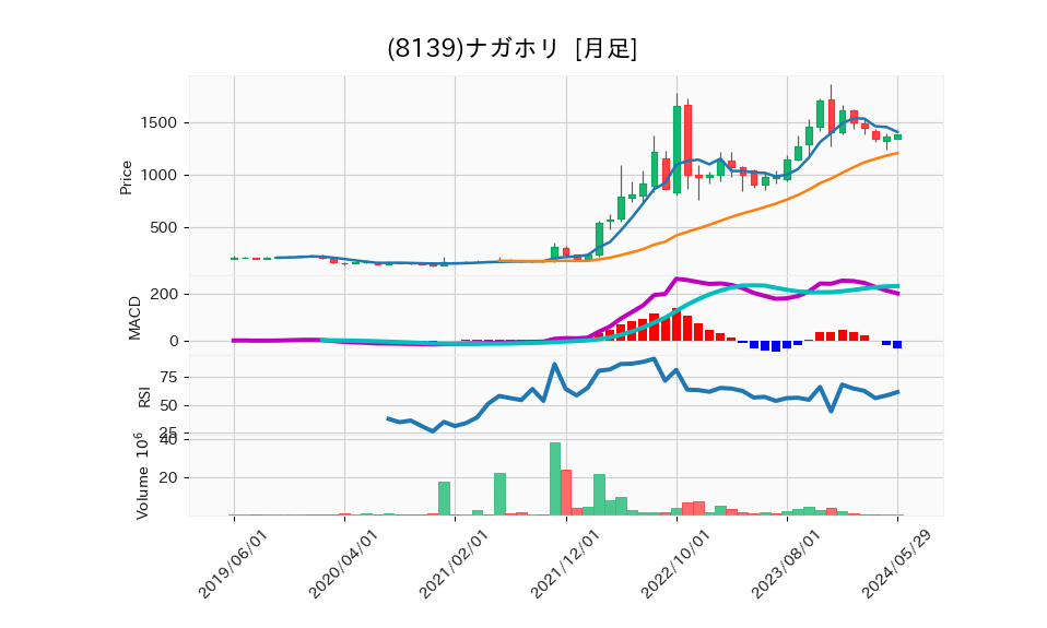 8139_month_5years_chart