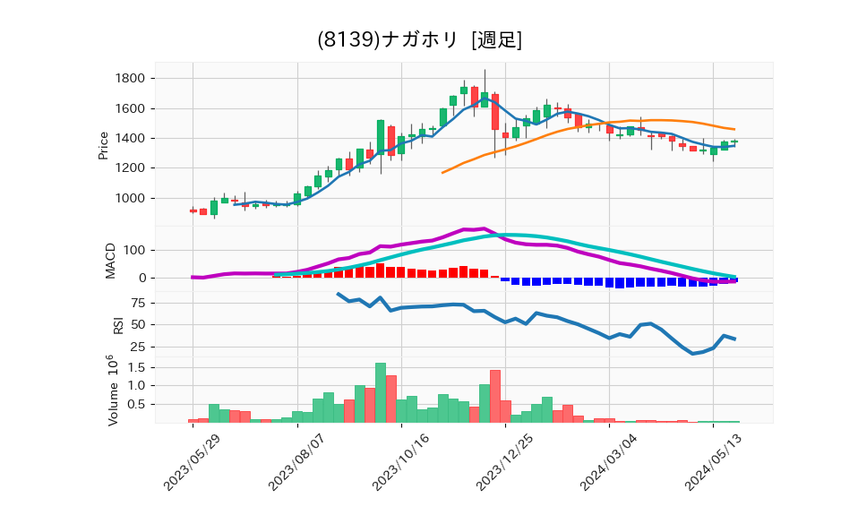 8139_week_1year_chart