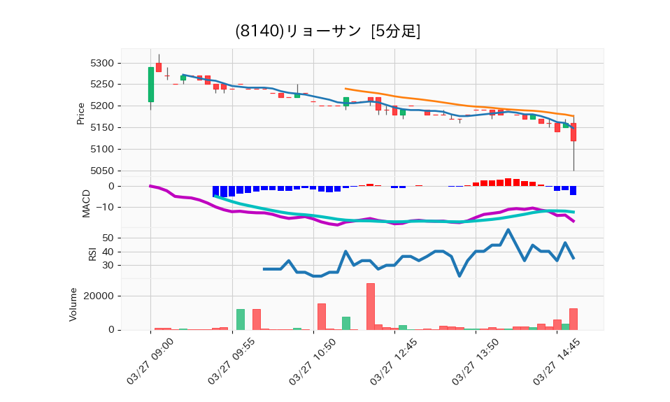 8140_5min_3days_chart