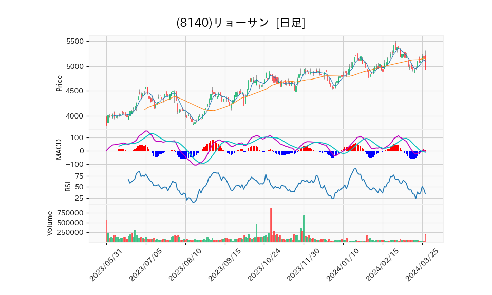 8140_day_1year_chart