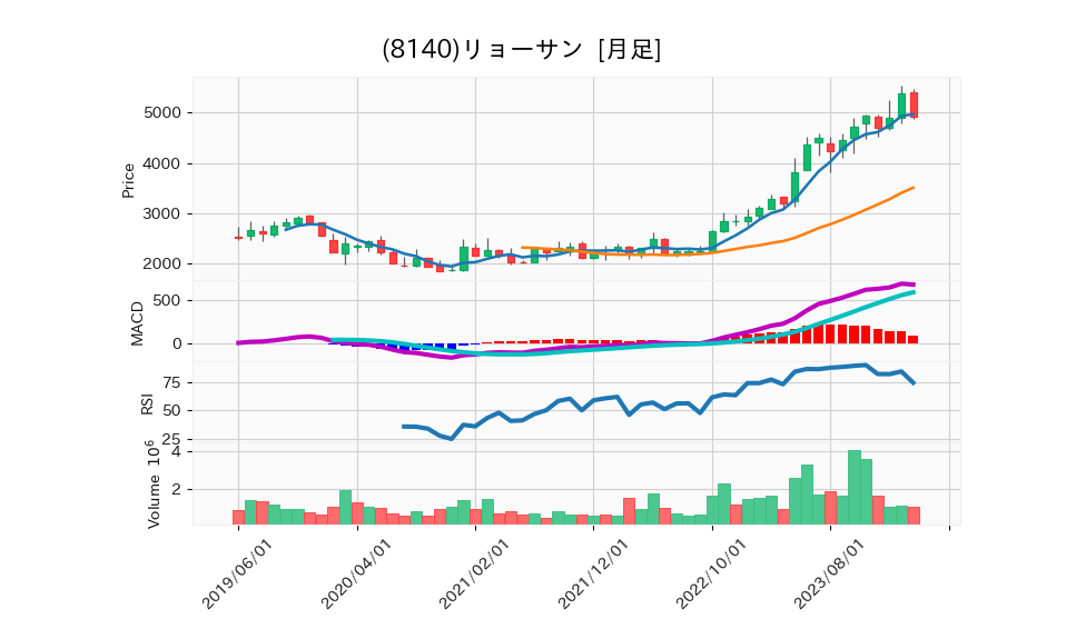 8140_month_5years_chart