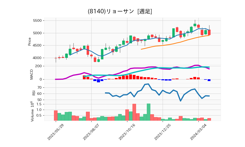 8140_week_1year_chart