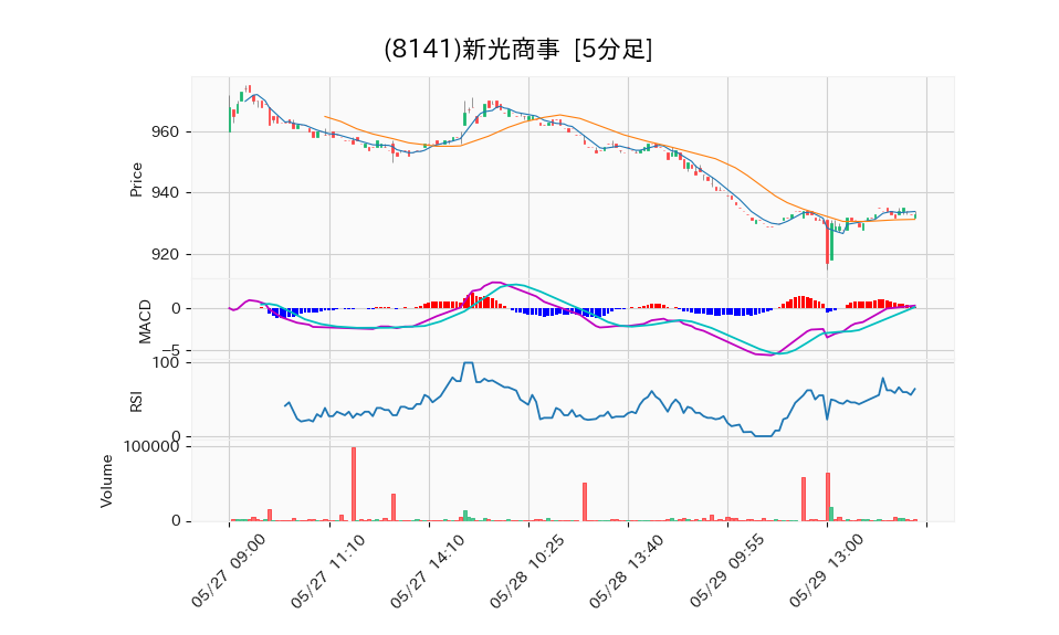 8141_5min_3days_chart