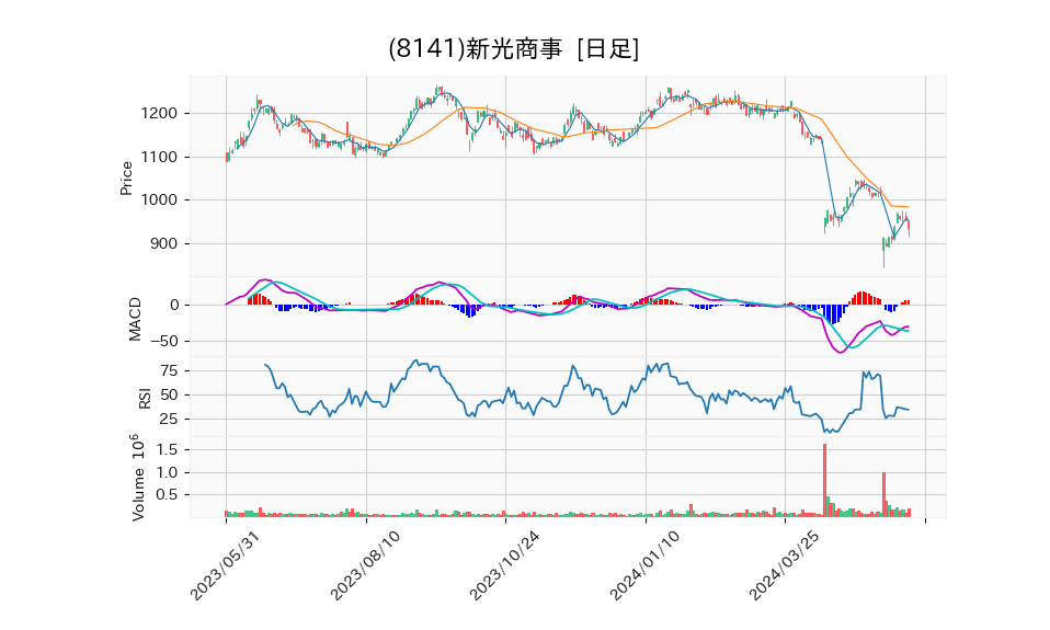 8141_day_1year_chart