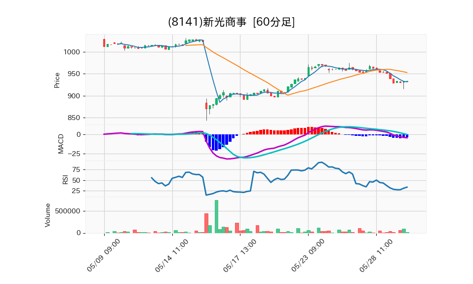 8141_hour_3week_chart