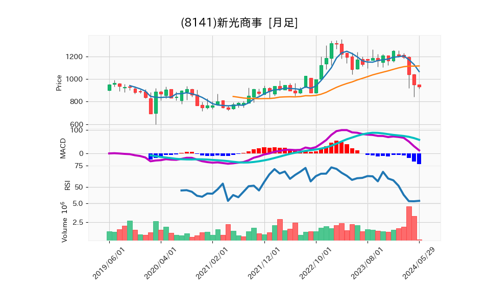 8141_month_5years_chart