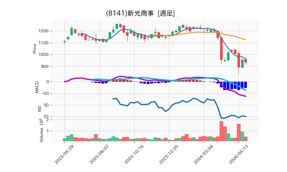 8141_week_1year_chart