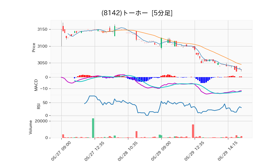 8142_5min_3days_chart