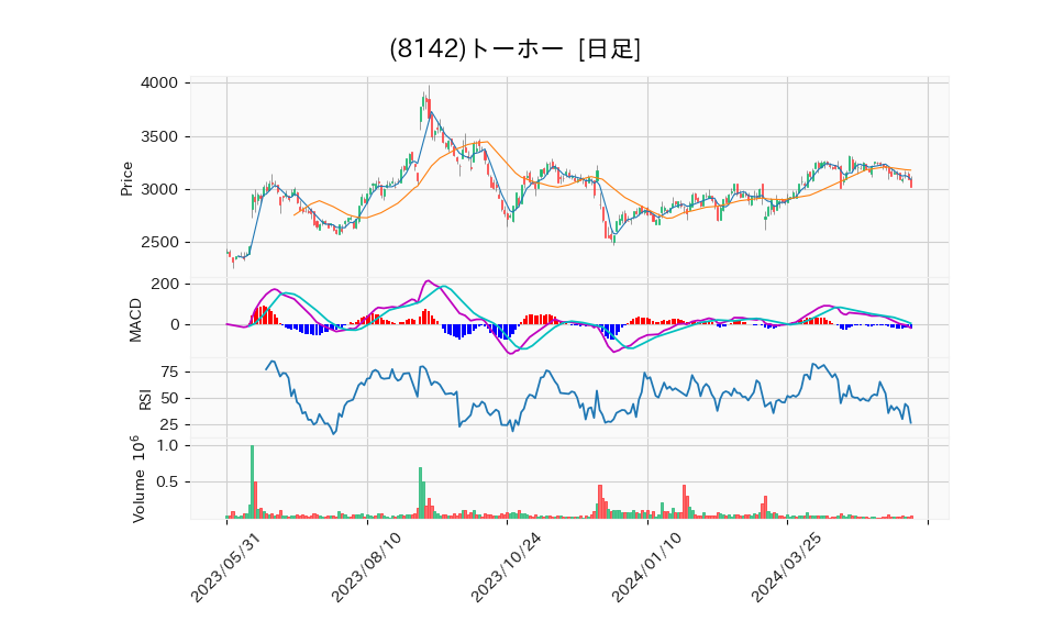 8142_day_1year_chart