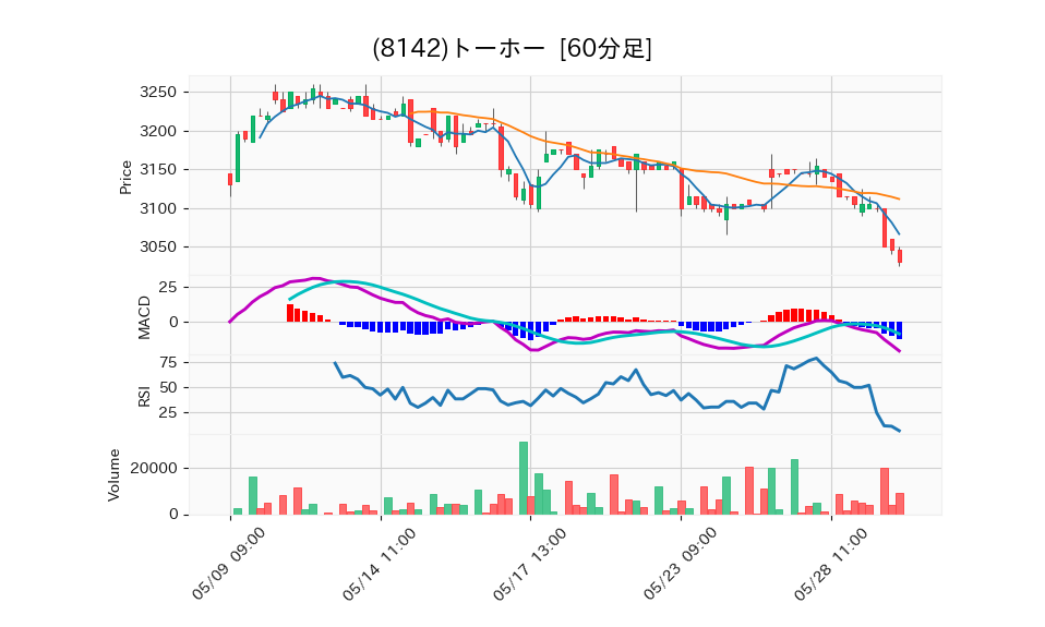 8142_hour_3week_chart