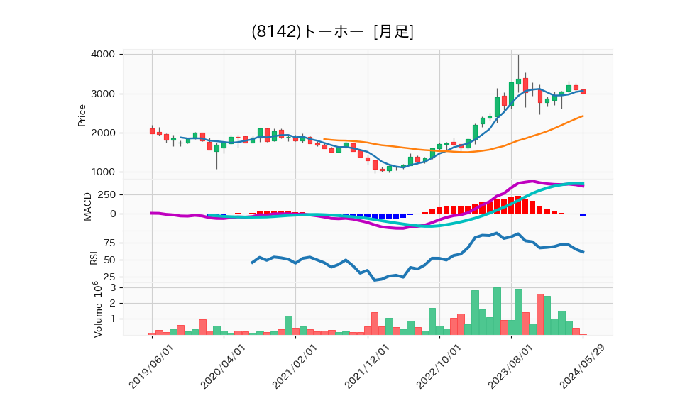 8142_month_5years_chart