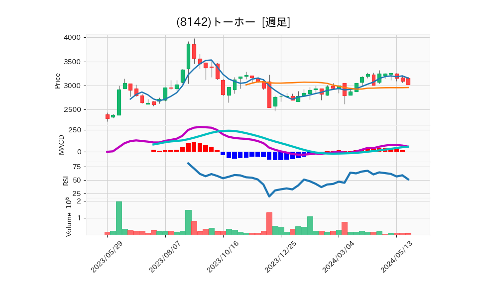 8142_week_1year_chart