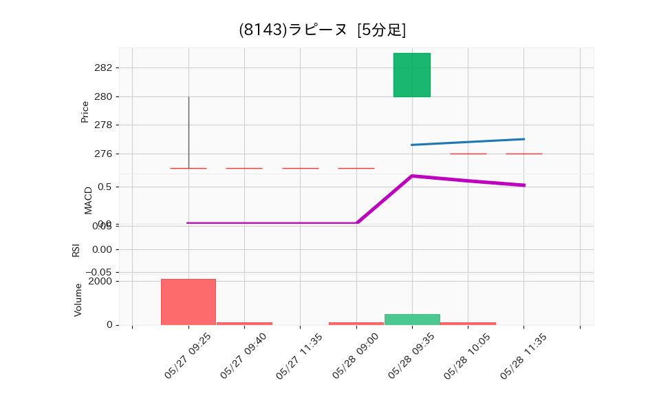 8143_5min_3days_chart