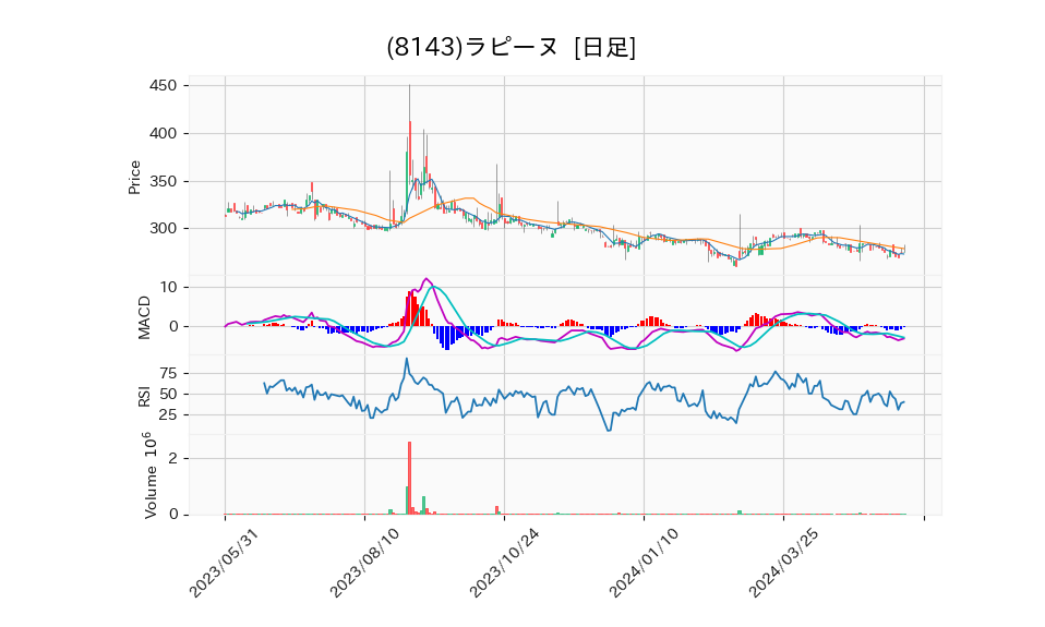 8143_day_1year_chart