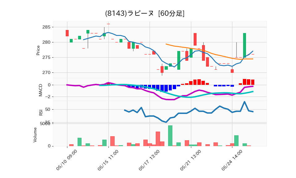 8143_hour_3week_chart