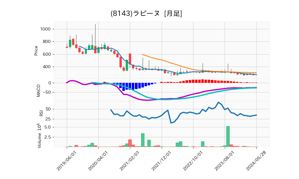 8143_month_5years_chart