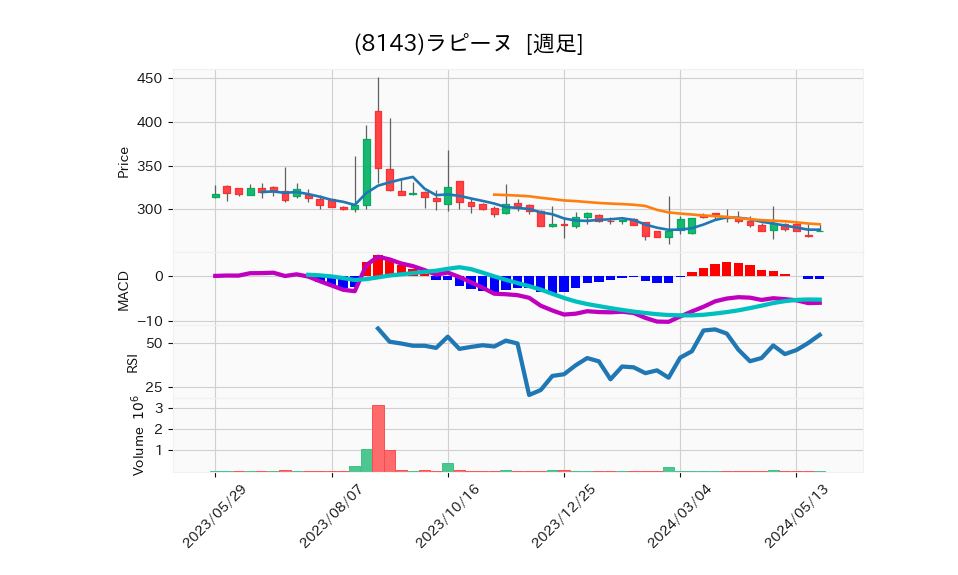 8143_week_1year_chart