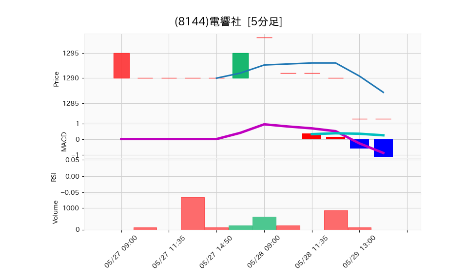 8144_5min_3days_chart