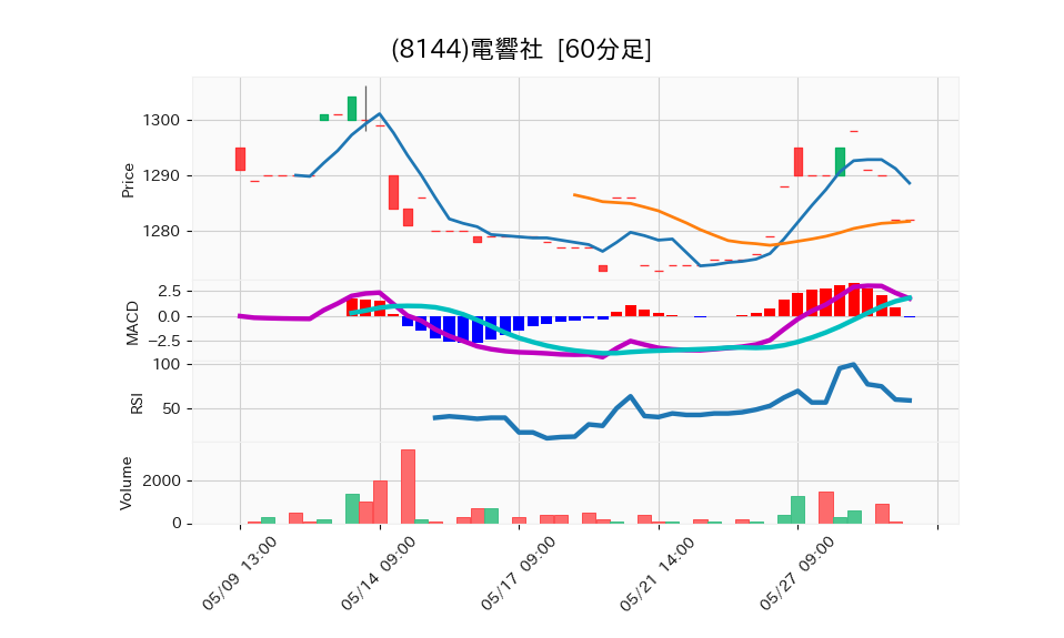 8144_hour_3week_chart