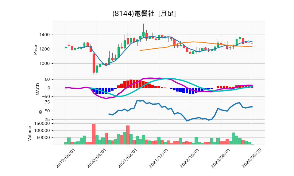 8144_month_5years_chart