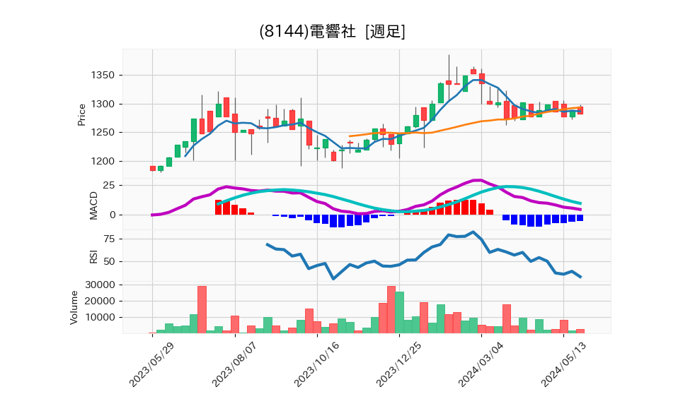 8144_week_1year_chart