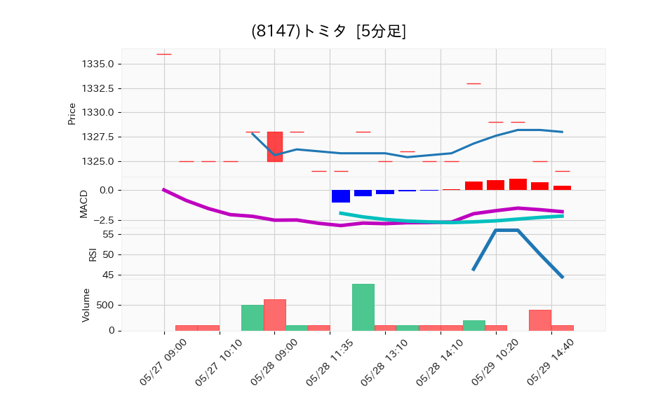 8147_5min_3days_chart