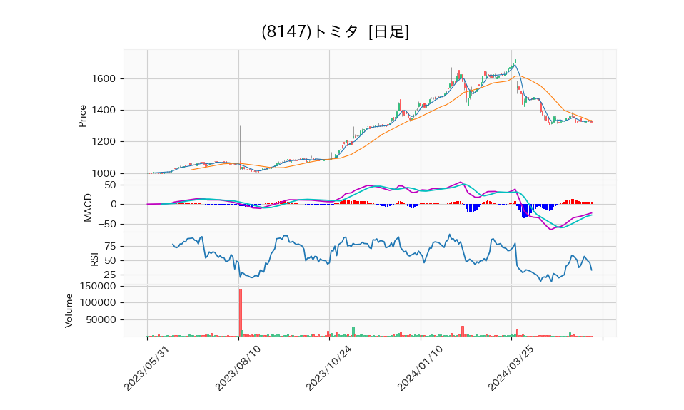 8147_day_1year_chart