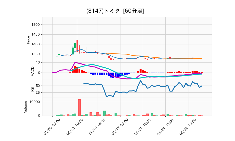 8147_hour_3week_chart