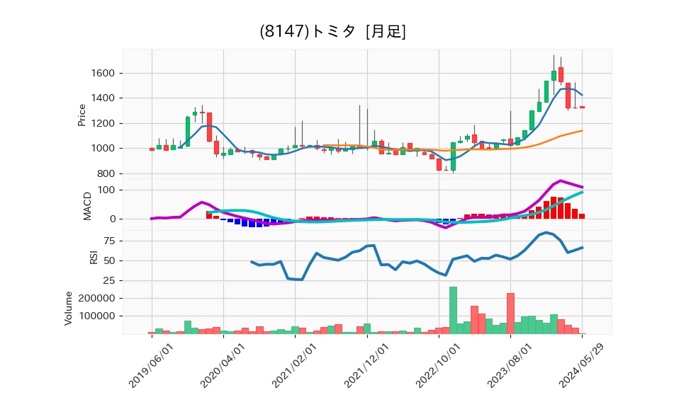 8147_month_5years_chart