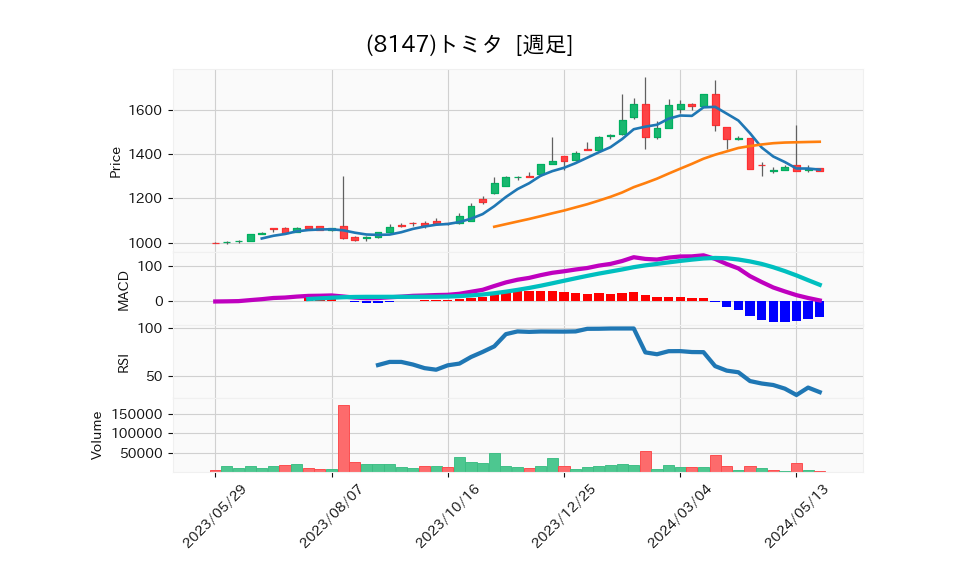 8147_week_1year_chart