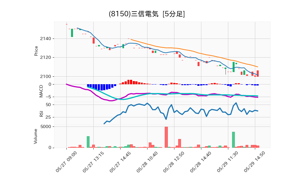 8150_5min_3days_chart