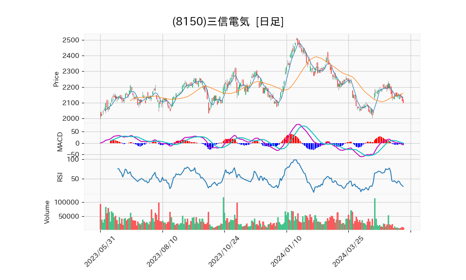 8150_day_1year_chart