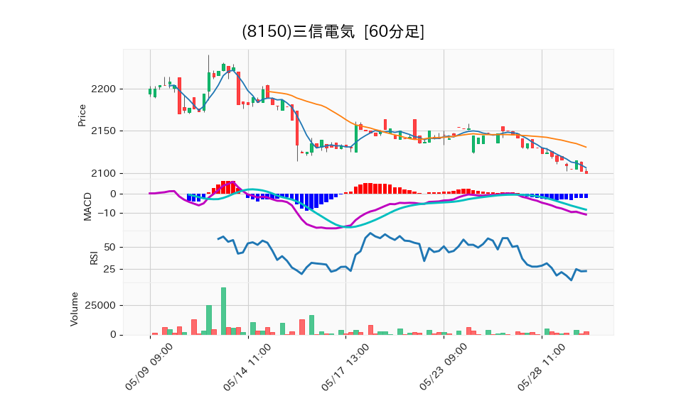 8150_hour_3week_chart