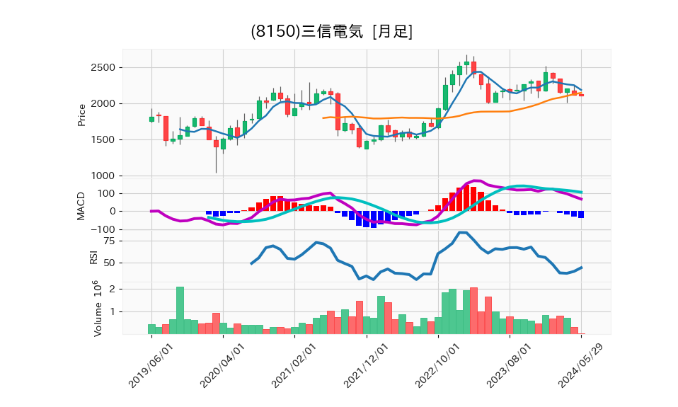 8150_month_5years_chart