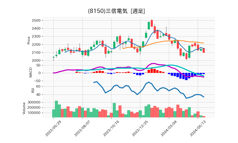 8150_week_1year_chart