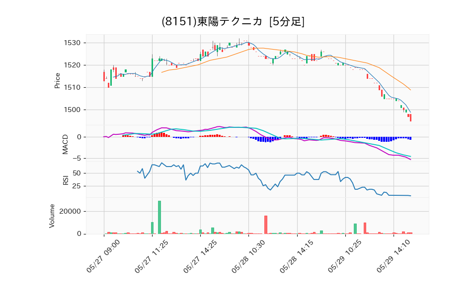 8151_5min_3days_chart