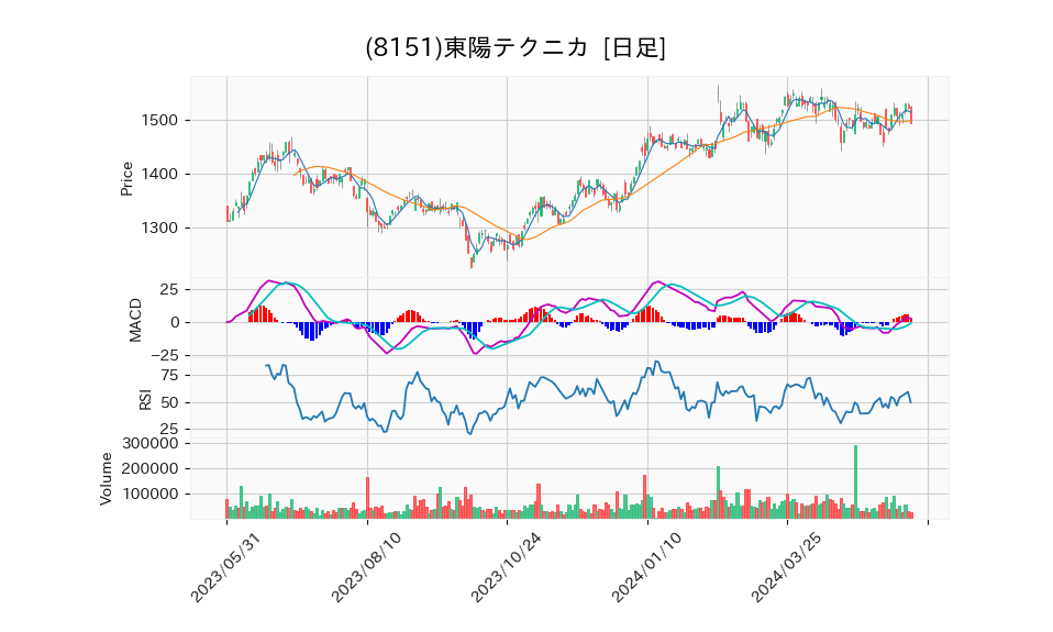 8151_day_1year_chart