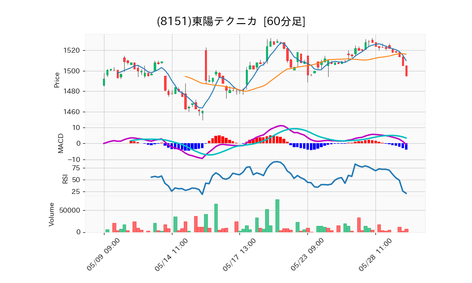 8151_hour_3week_chart